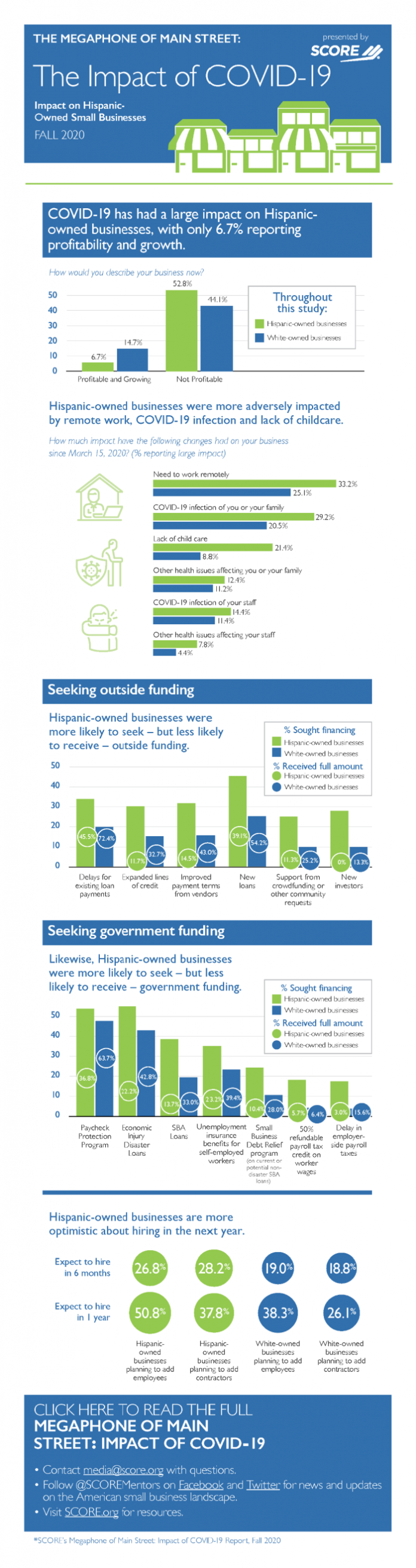 SCORE Looks at Impact of COVID-19 on Small Business in the US
