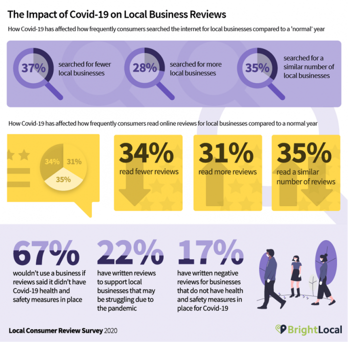 87% of Consumers Now Read Online Reviews for Local Businesses
