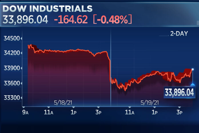 Dow falls 160 points, ends wild session way off lows