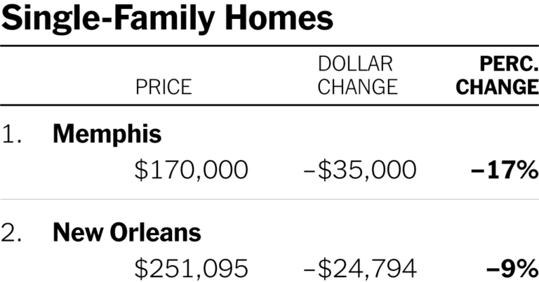 Home Prices Are Falling. Does It Matter?