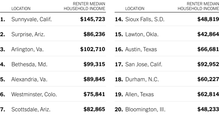 Where Do Renters Get the Most for Their Dollar?