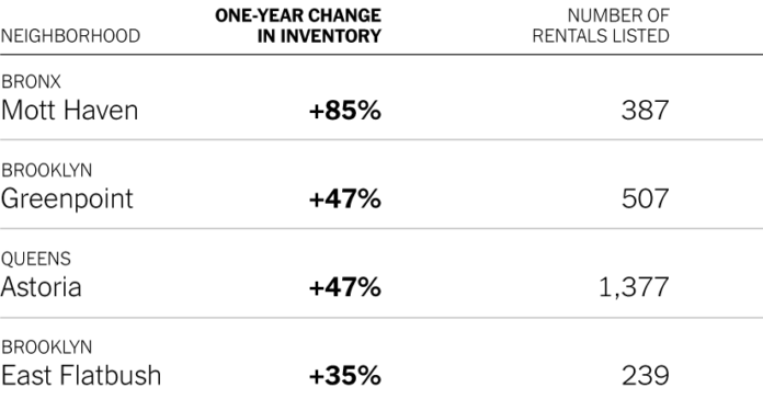 More N.Y.C. Rentals Are Available. But Can You Afford One?