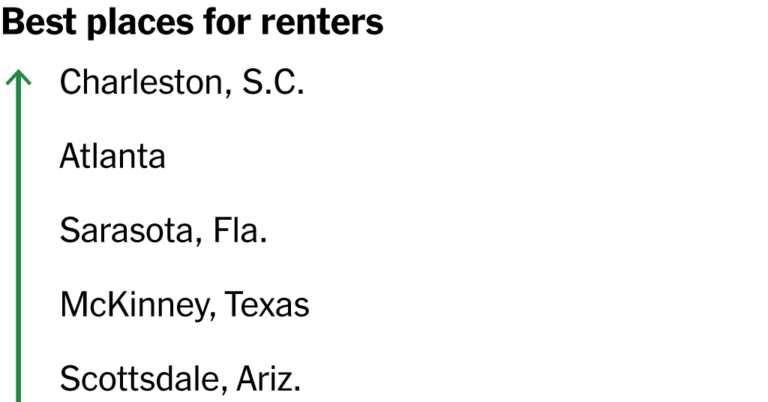 What’s the Best City for Renters?