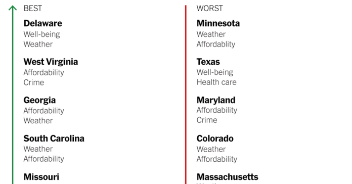 The Best and Worst States for Retirement