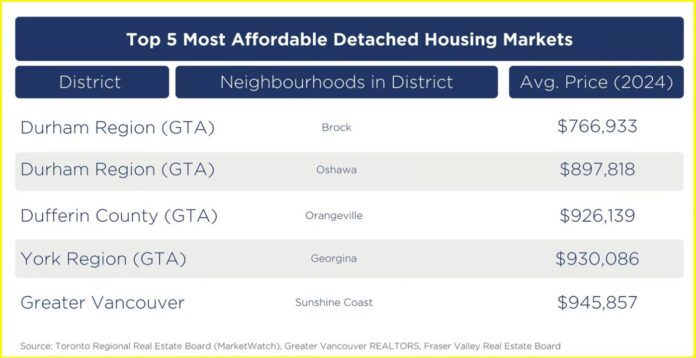 Real Estate in Ontario