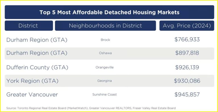 Real Estate in Ontario