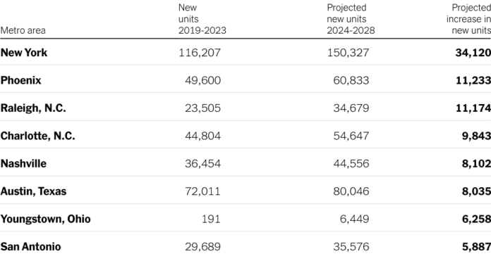 Where Are New Apartments Being Built in the U.S.?