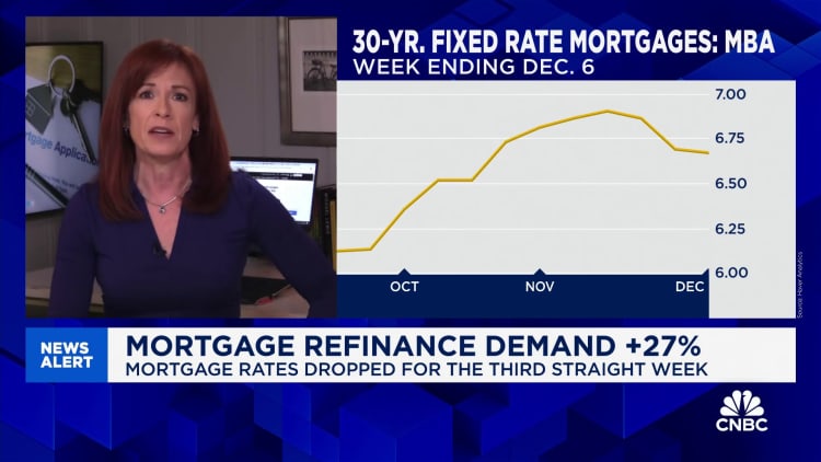 Demand for mortgage refinances increases 27% as interest rates decline for the third week in a row