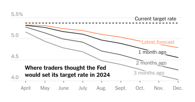 Higher for Longer After All? Investors See Fed Rates Falling More Slowly.