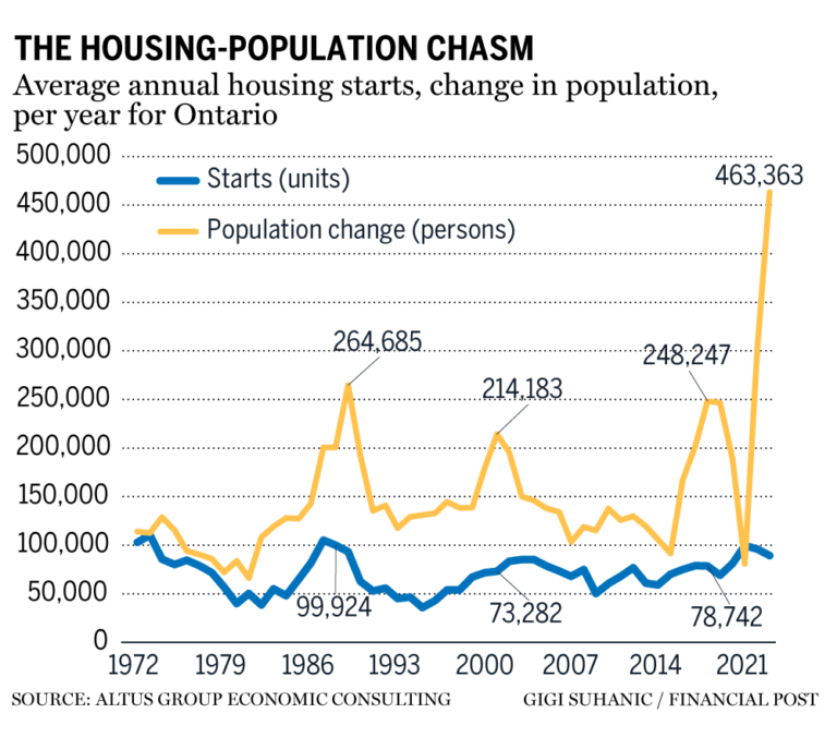 GTA faces widest housing gap in over 50 years