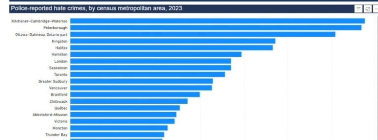 Police reported hate crimes based on citations