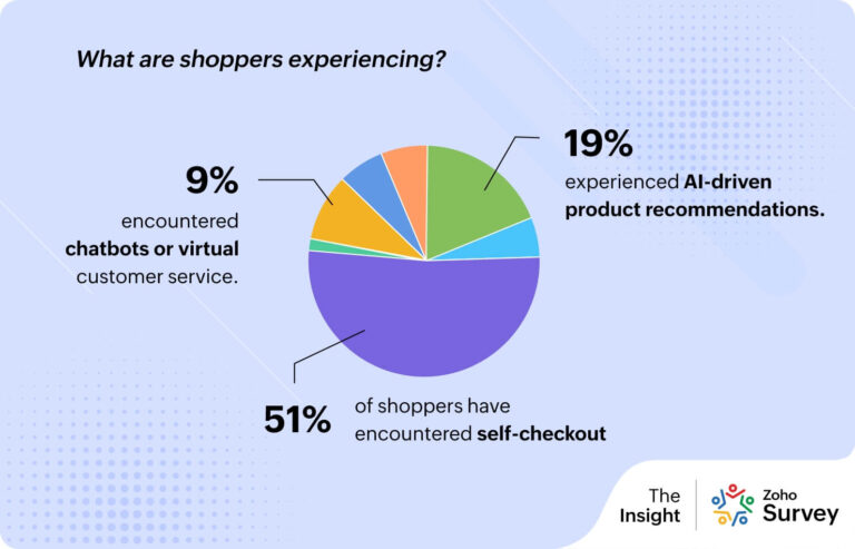 AI Reshaping Retail: Emerging Trends and Challenges